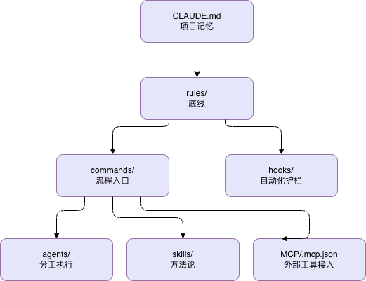 Claude Code 配置体系架构图