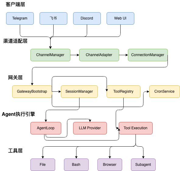 OpenClaw 架构设计