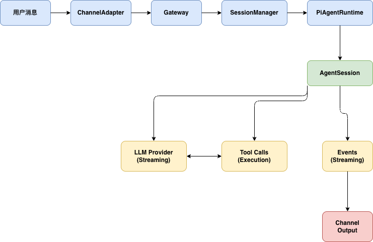 OpenClaw 核心数据流