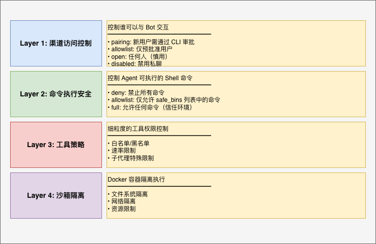 OpenClaw 四层权限模型