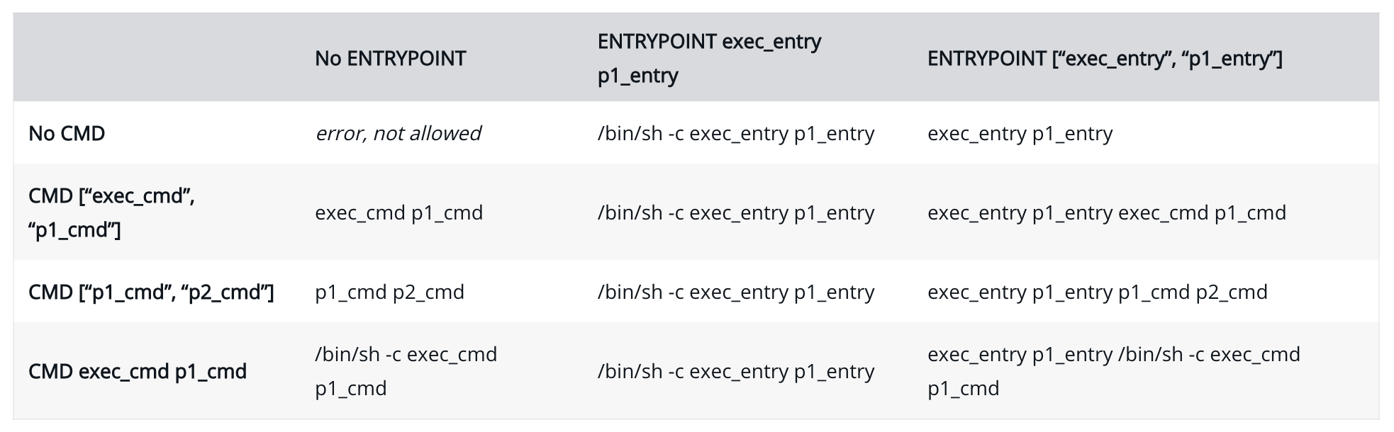 CMD and ENTRYPOINT