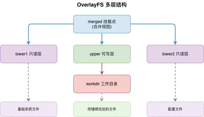 OverlayFS 目录合并示意图