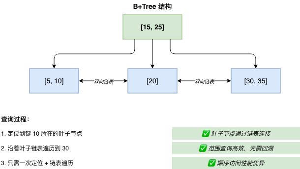 B+Tree查找